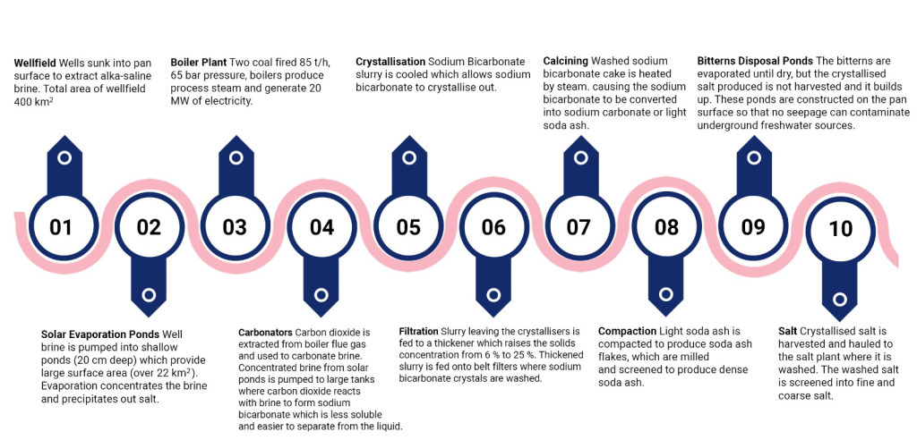 Process Map – Botash